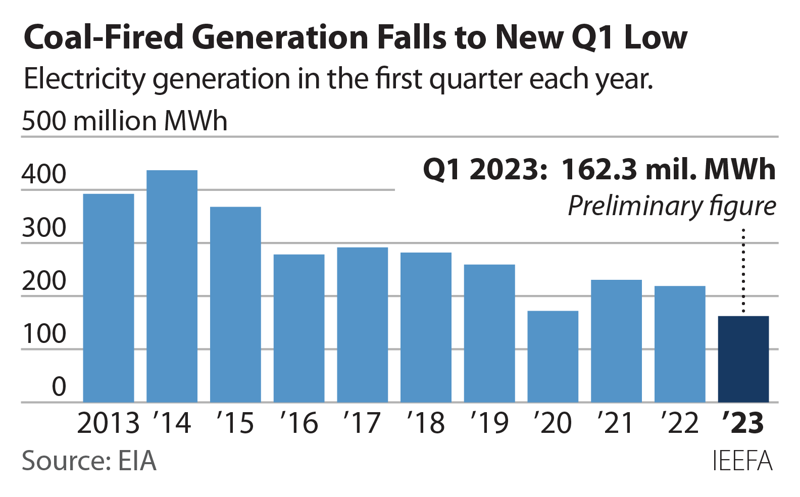 U.S. Coal Generation Falls to Record First-Quarter Low